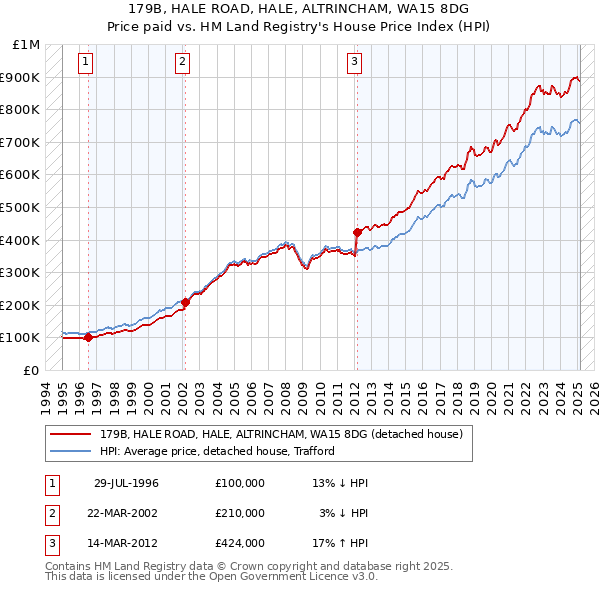 179B, HALE ROAD, HALE, ALTRINCHAM, WA15 8DG: Price paid vs HM Land Registry's House Price Index