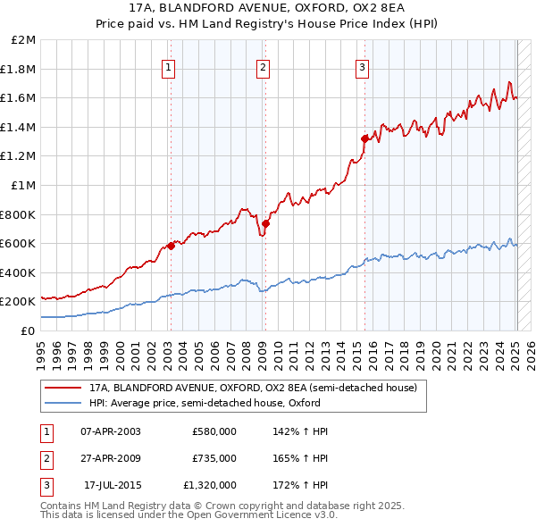 17A, BLANDFORD AVENUE, OXFORD, OX2 8EA: Price paid vs HM Land Registry's House Price Index