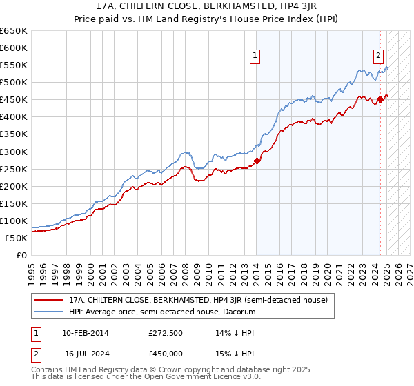 17A, CHILTERN CLOSE, BERKHAMSTED, HP4 3JR: Price paid vs HM Land Registry's House Price Index