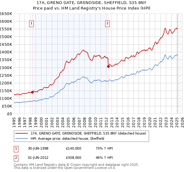 17A, GRENO GATE, GRENOSIDE, SHEFFIELD, S35 8NY: Price paid vs HM Land Registry's House Price Index