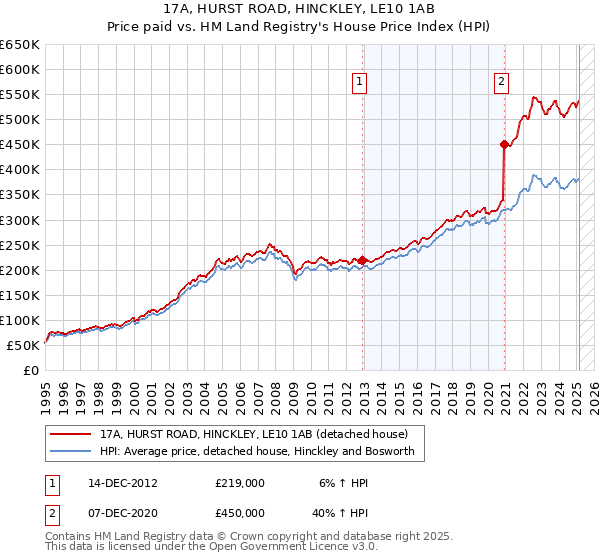 17A, HURST ROAD, HINCKLEY, LE10 1AB: Price paid vs HM Land Registry's House Price Index