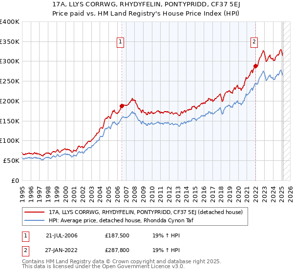 17A, LLYS CORRWG, RHYDYFELIN, PONTYPRIDD, CF37 5EJ: Price paid vs HM Land Registry's House Price Index