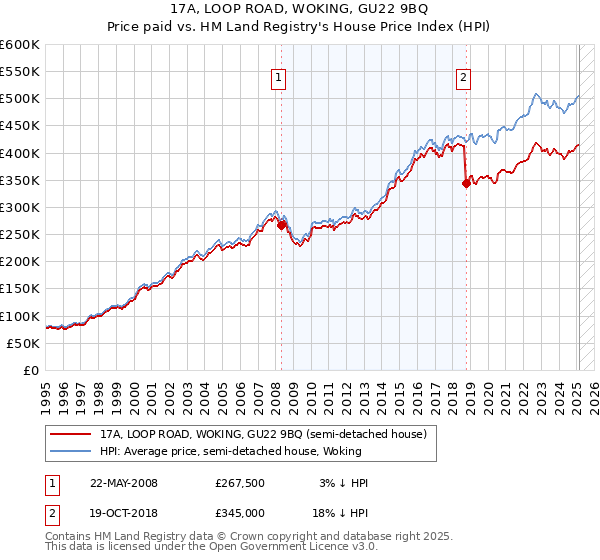 17A, LOOP ROAD, WOKING, GU22 9BQ: Price paid vs HM Land Registry's House Price Index