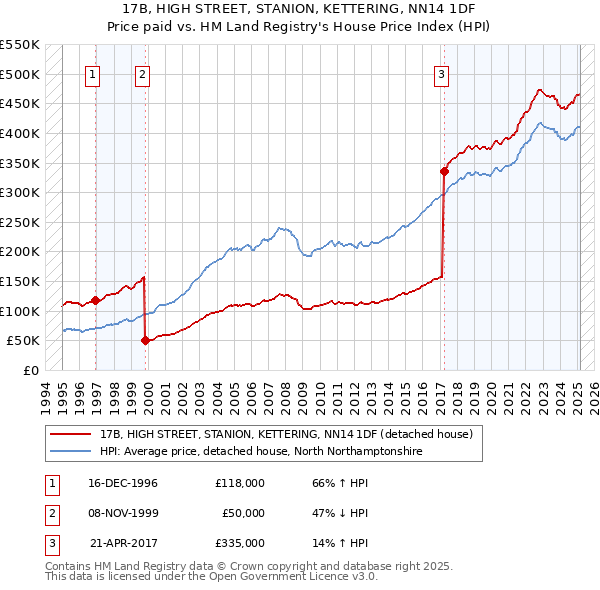 17B, HIGH STREET, STANION, KETTERING, NN14 1DF: Price paid vs HM Land Registry's House Price Index