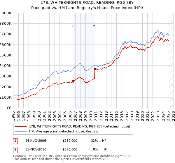 17B, WHITEKNIGHTS ROAD, READING, RG6 7BY: Price paid vs HM Land Registry's House Price Index