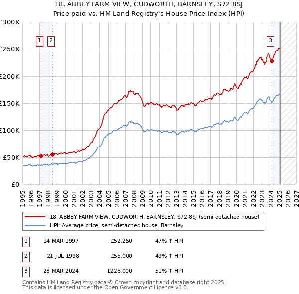 18, ABBEY FARM VIEW, CUDWORTH, BARNSLEY, S72 8SJ: Price paid vs HM Land Registry's House Price Index