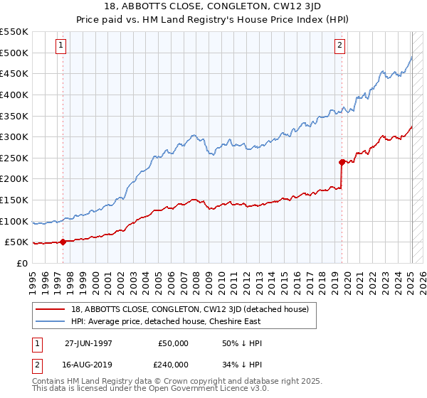 18, ABBOTTS CLOSE, CONGLETON, CW12 3JD: Price paid vs HM Land Registry's House Price Index