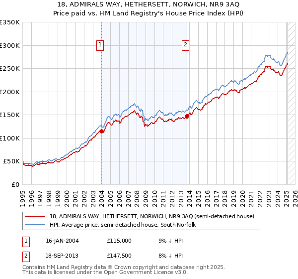 18, ADMIRALS WAY, HETHERSETT, NORWICH, NR9 3AQ: Price paid vs HM Land Registry's House Price Index
