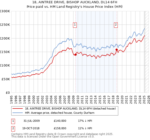 18, AINTREE DRIVE, BISHOP AUCKLAND, DL14 6FH: Price paid vs HM Land Registry's House Price Index