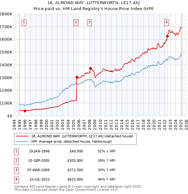 18, ALMOND WAY, LUTTERWORTH, LE17 4XJ: Price paid vs HM Land Registry's House Price Index