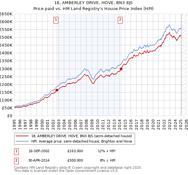 18, AMBERLEY DRIVE, HOVE, BN3 8JS: Price paid vs HM Land Registry's House Price Index