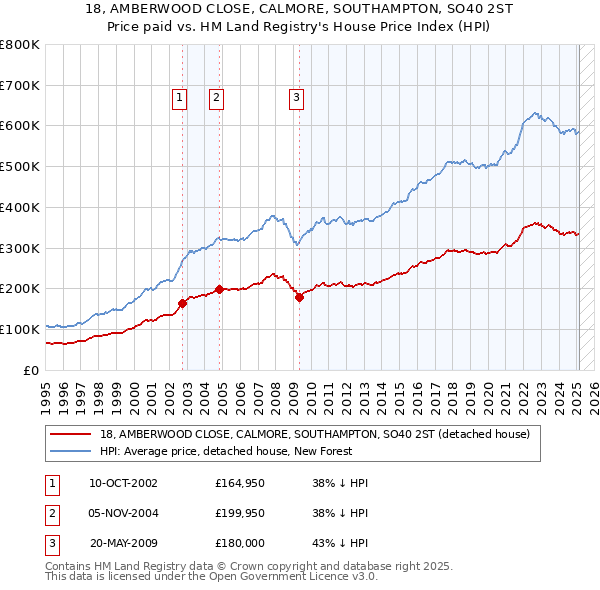 18, AMBERWOOD CLOSE, CALMORE, SOUTHAMPTON, SO40 2ST: Price paid vs HM Land Registry's House Price Index