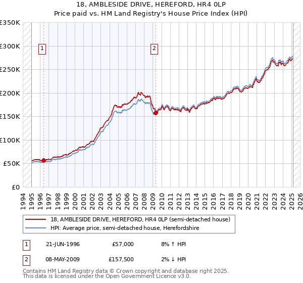 18, AMBLESIDE DRIVE, HEREFORD, HR4 0LP: Price paid vs HM Land Registry's House Price Index