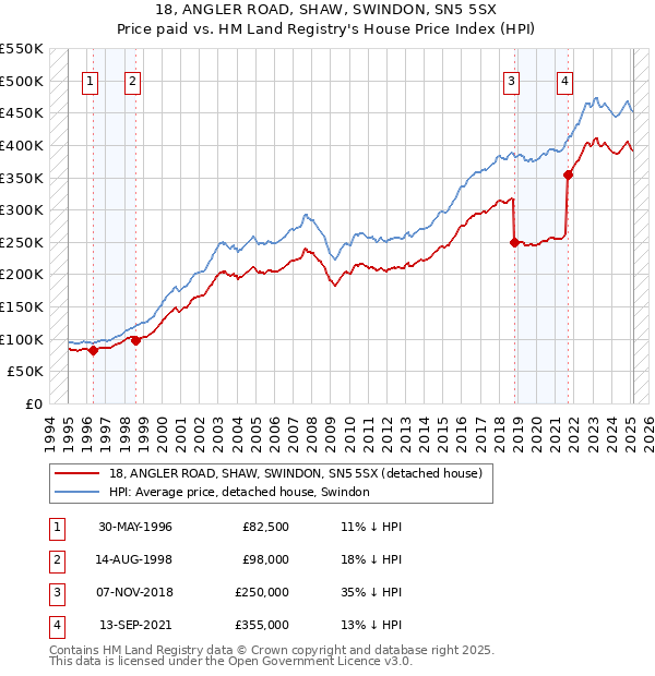 18, ANGLER ROAD, SHAW, SWINDON, SN5 5SX: Price paid vs HM Land Registry's House Price Index