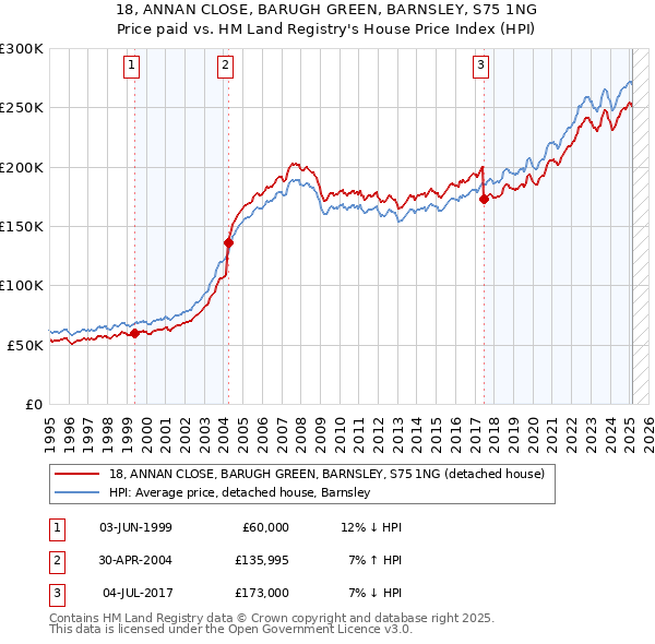 18, ANNAN CLOSE, BARUGH GREEN, BARNSLEY, S75 1NG: Price paid vs HM Land Registry's House Price Index