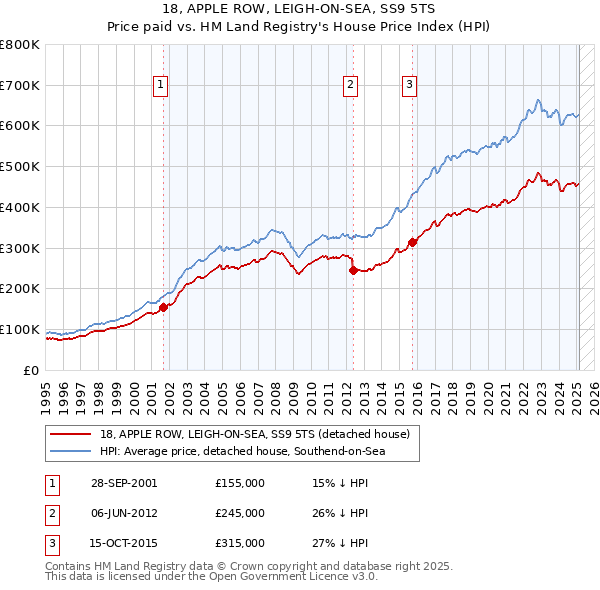 18, APPLE ROW, LEIGH-ON-SEA, SS9 5TS: Price paid vs HM Land Registry's House Price Index
