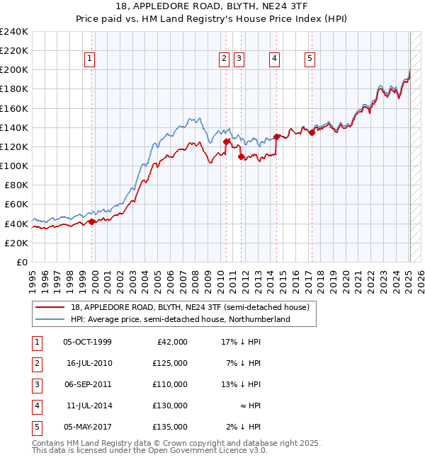 18, APPLEDORE ROAD, BLYTH, NE24 3TF: Price paid vs HM Land Registry's House Price Index