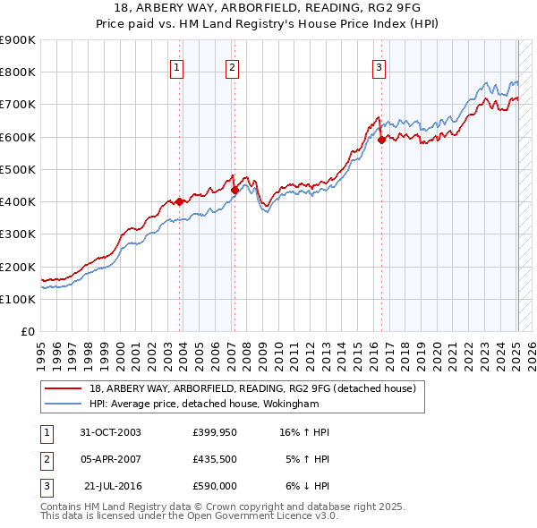 18, ARBERY WAY, ARBORFIELD, READING, RG2 9FG: Price paid vs HM Land Registry's House Price Index