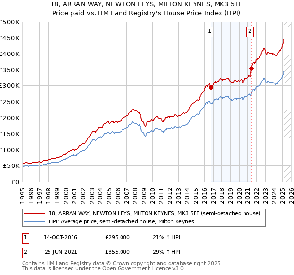 18, ARRAN WAY, NEWTON LEYS, MILTON KEYNES, MK3 5FF: Price paid vs HM Land Registry's House Price Index