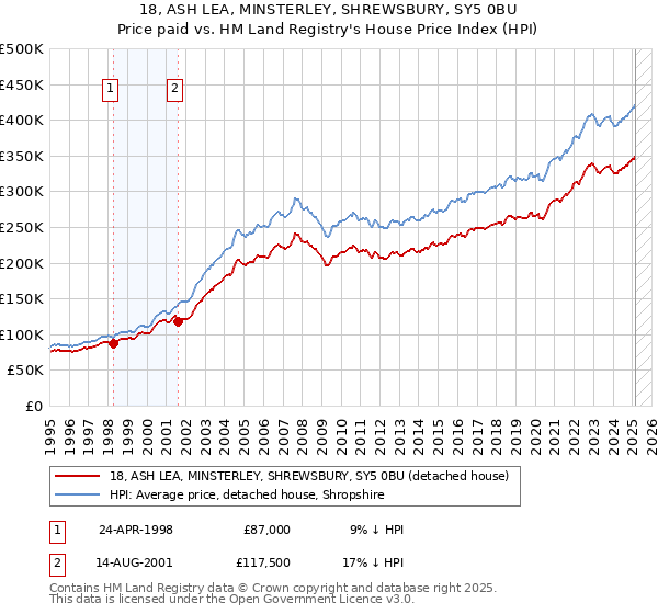 18, ASH LEA, MINSTERLEY, SHREWSBURY, SY5 0BU: Price paid vs HM Land Registry's House Price Index
