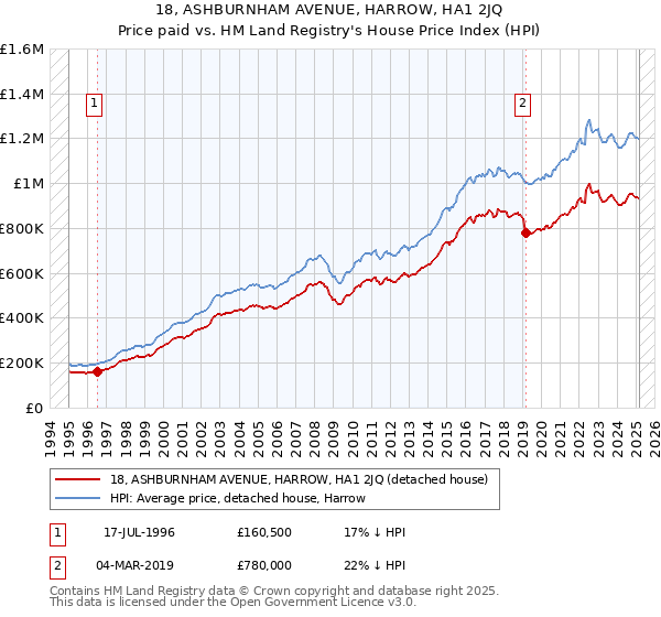 18, ASHBURNHAM AVENUE, HARROW, HA1 2JQ: Price paid vs HM Land Registry's House Price Index