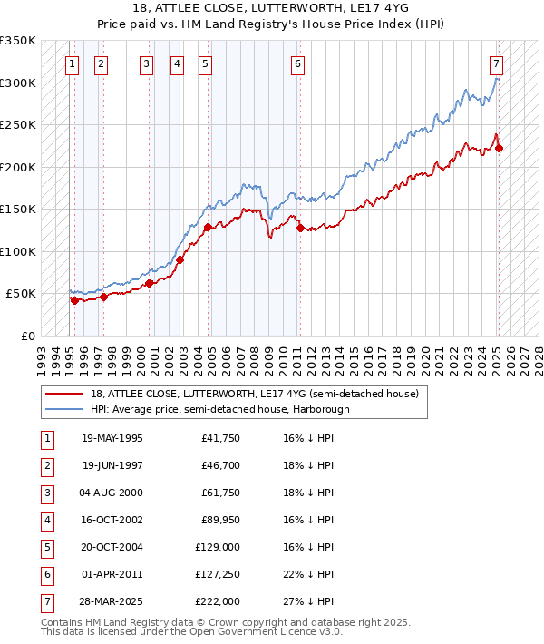 18, ATTLEE CLOSE, LUTTERWORTH, LE17 4YG: Price paid vs HM Land Registry's House Price Index