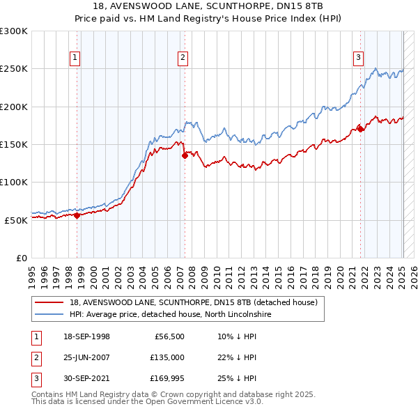 18, AVENSWOOD LANE, SCUNTHORPE, DN15 8TB: Price paid vs HM Land Registry's House Price Index