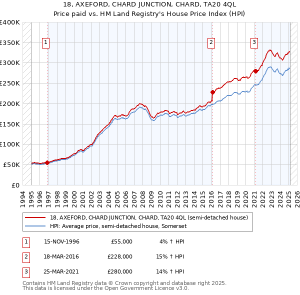 18, AXEFORD, CHARD JUNCTION, CHARD, TA20 4QL: Price paid vs HM Land Registry's House Price Index
