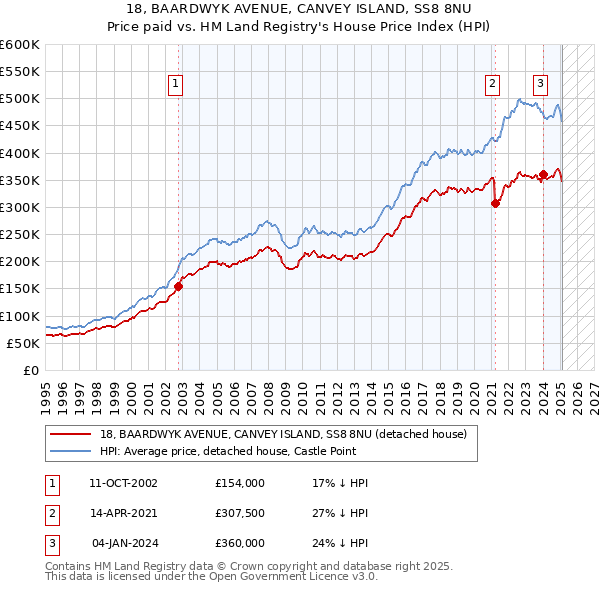 18, BAARDWYK AVENUE, CANVEY ISLAND, SS8 8NU: Price paid vs HM Land Registry's House Price Index