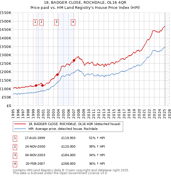 18, BADGER CLOSE, ROCHDALE, OL16 4QR: Price paid vs HM Land Registry's House Price Index