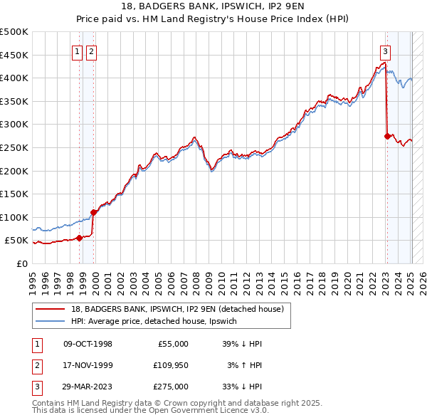 18, BADGERS BANK, IPSWICH, IP2 9EN: Price paid vs HM Land Registry's House Price Index