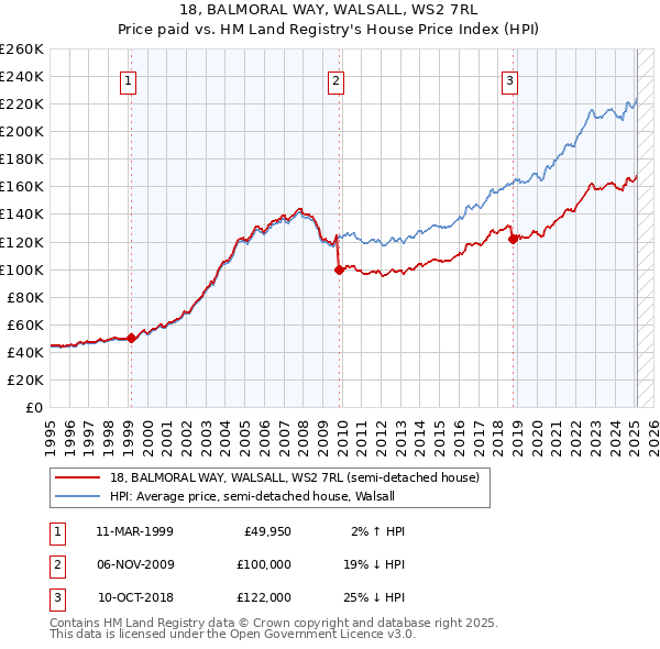 18, BALMORAL WAY, WALSALL, WS2 7RL: Price paid vs HM Land Registry's House Price Index