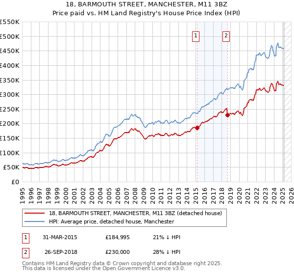 18, BARMOUTH STREET, MANCHESTER, M11 3BZ: Price paid vs HM Land Registry's House Price Index