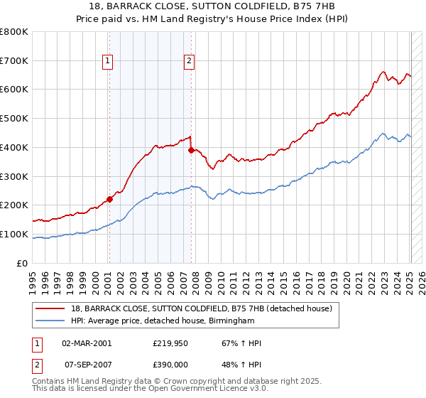 18, BARRACK CLOSE, SUTTON COLDFIELD, B75 7HB: Price paid vs HM Land Registry's House Price Index