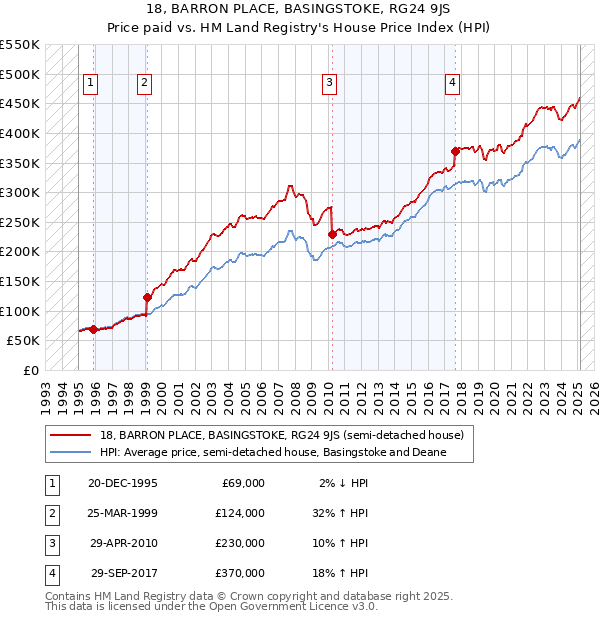 18, BARRON PLACE, BASINGSTOKE, RG24 9JS: Price paid vs HM Land Registry's House Price Index