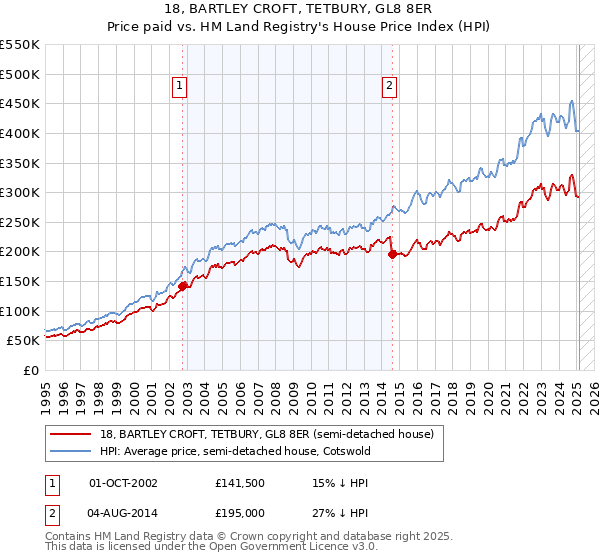 18, BARTLEY CROFT, TETBURY, GL8 8ER: Price paid vs HM Land Registry's House Price Index