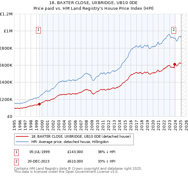 18, BAXTER CLOSE, UXBRIDGE, UB10 0DE: Price paid vs HM Land Registry's House Price Index