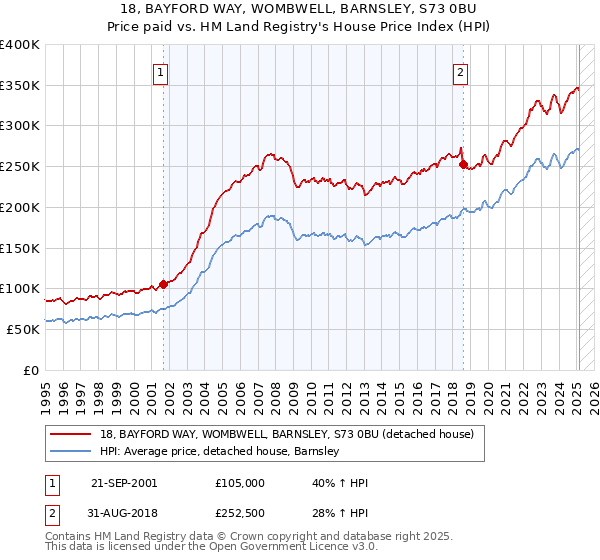 18, BAYFORD WAY, WOMBWELL, BARNSLEY, S73 0BU: Price paid vs HM Land Registry's House Price Index
