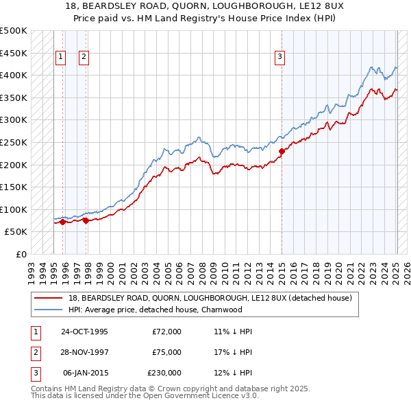 18, BEARDSLEY ROAD, QUORN, LOUGHBOROUGH, LE12 8UX: Price paid vs HM Land Registry's House Price Index