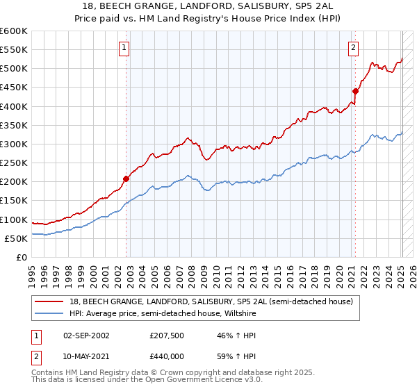 18, BEECH GRANGE, LANDFORD, SALISBURY, SP5 2AL: Price paid vs HM Land Registry's House Price Index