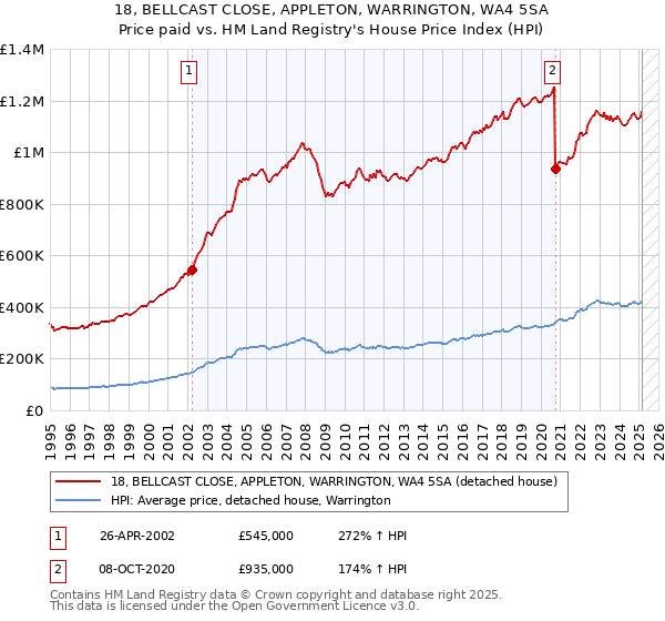 18, BELLCAST CLOSE, APPLETON, WARRINGTON, WA4 5SA: Price paid vs HM Land Registry's House Price Index