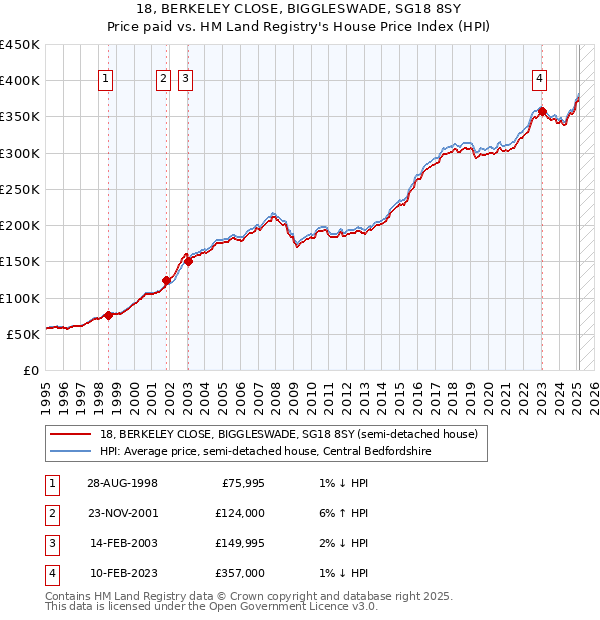 18, BERKELEY CLOSE, BIGGLESWADE, SG18 8SY: Price paid vs HM Land Registry's House Price Index