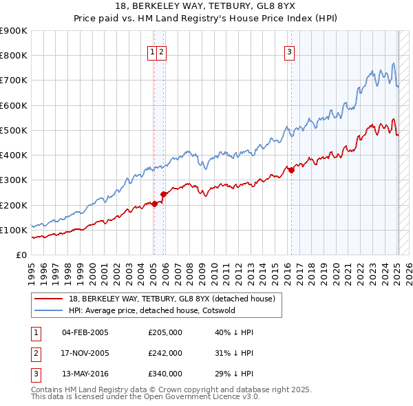18, BERKELEY WAY, TETBURY, GL8 8YX: Price paid vs HM Land Registry's House Price Index
