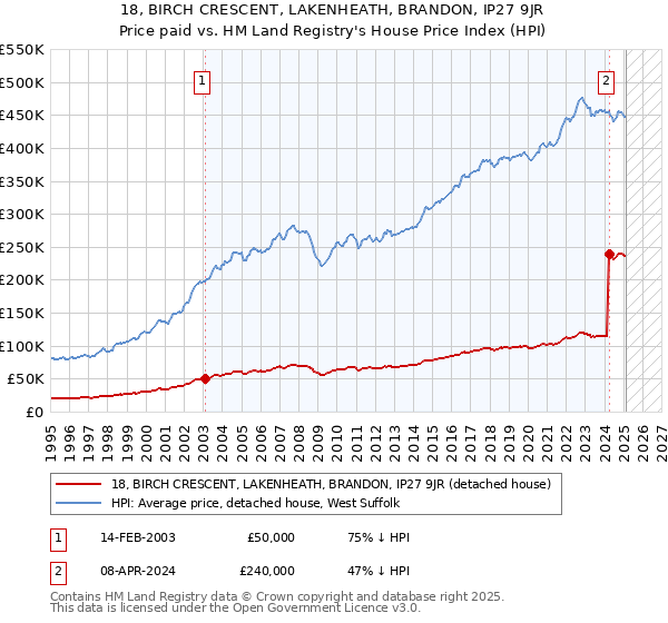 18, BIRCH CRESCENT, LAKENHEATH, BRANDON, IP27 9JR: Price paid vs HM Land Registry's House Price Index