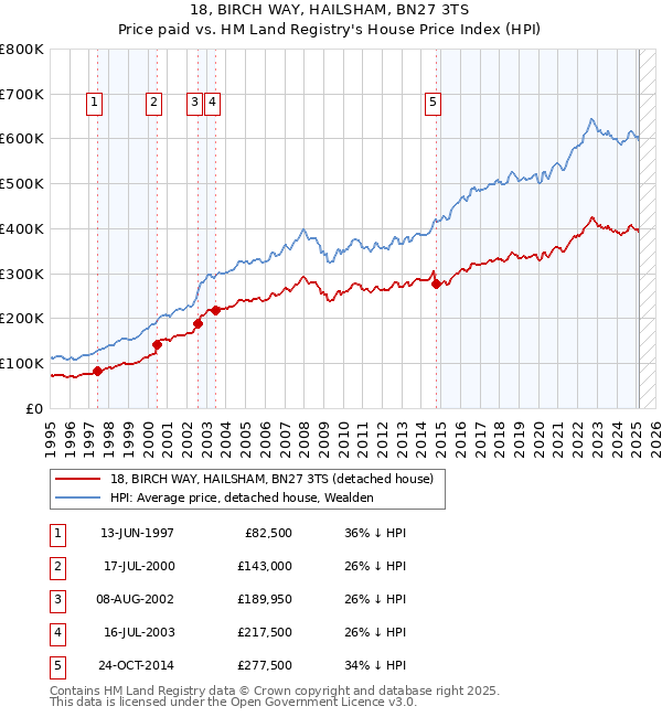18, BIRCH WAY, HAILSHAM, BN27 3TS: Price paid vs HM Land Registry's House Price Index