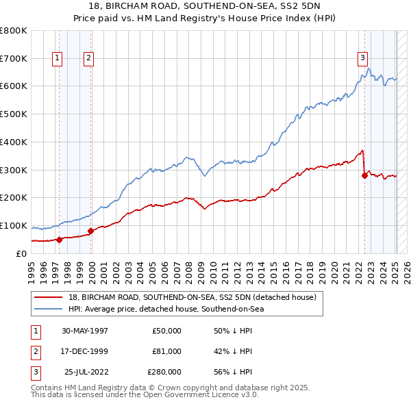 18, BIRCHAM ROAD, SOUTHEND-ON-SEA, SS2 5DN: Price paid vs HM Land Registry's House Price Index