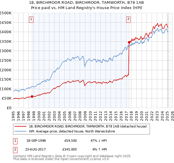 18, BIRCHMOOR ROAD, BIRCHMOOR, TAMWORTH, B78 1AB: Price paid vs HM Land Registry's House Price Index
