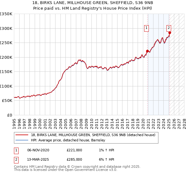 18, BIRKS LANE, MILLHOUSE GREEN, SHEFFIELD, S36 9NB: Price paid vs HM Land Registry's House Price Index