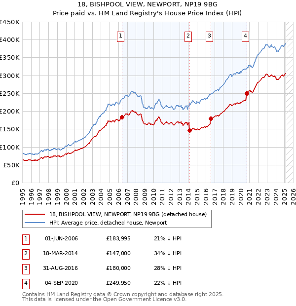 18, BISHPOOL VIEW, NEWPORT, NP19 9BG: Price paid vs HM Land Registry's House Price Index