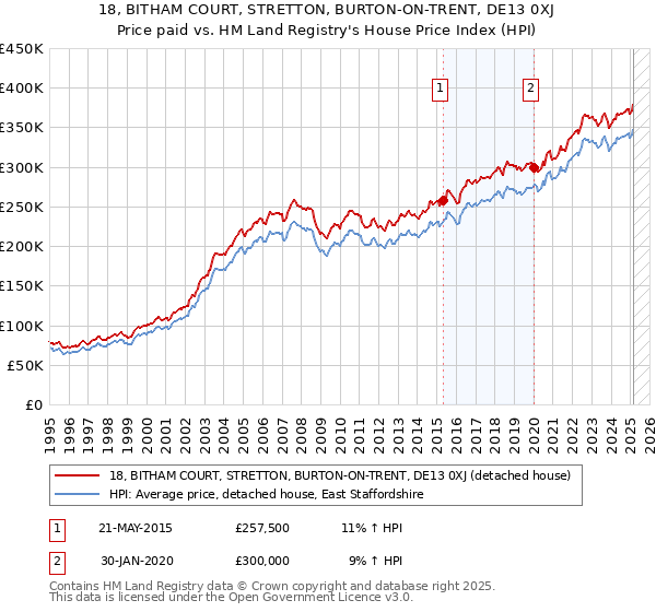 18, BITHAM COURT, STRETTON, BURTON-ON-TRENT, DE13 0XJ: Price paid vs HM Land Registry's House Price Index